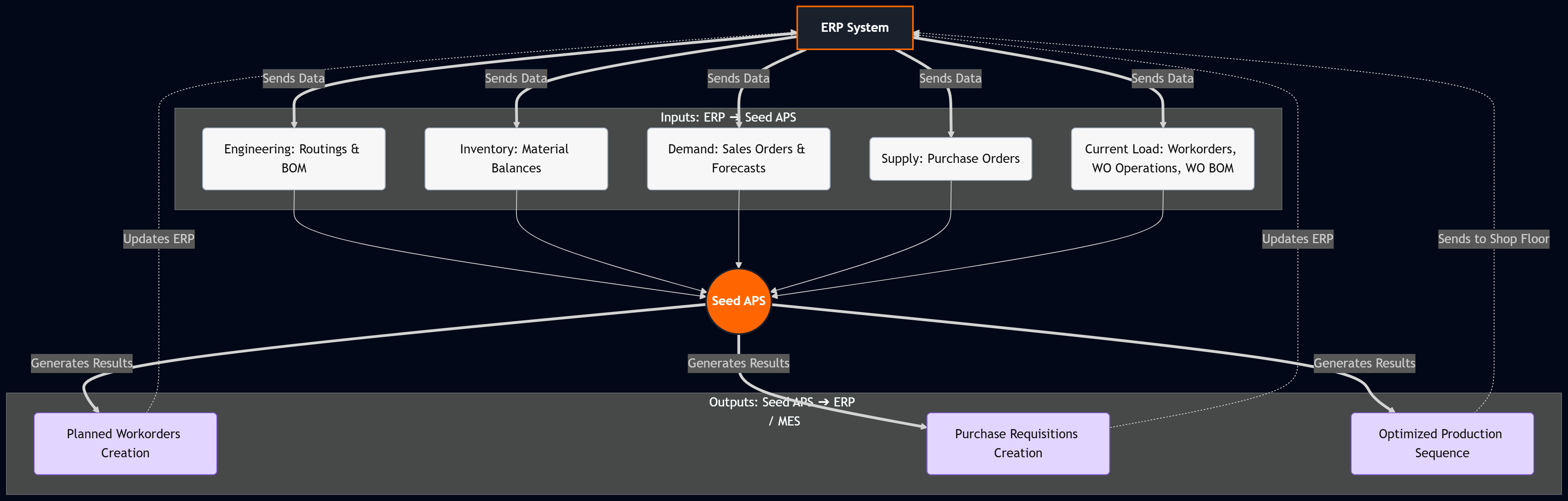 Diagrama de Fluxo de Integração ERP
